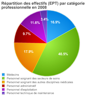 Répartition des effectifs Répartition des effectifs