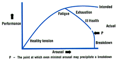 Human Function Curve Human Function Curve