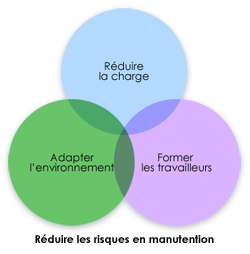 Ergonomie, réduire les risques Ergonomie, réduire les risques