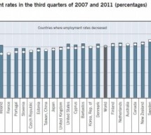 Still fewer jobs than before crisis, outlook bleak: ILO
