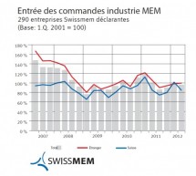 Selon Swissmem, il n’y a aucune marge de manœuvre pour augmenter les salaires