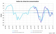 Les consommateurs sont inquiets