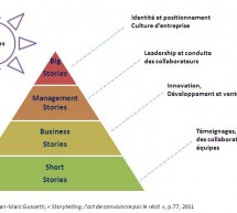 Le Storytelling à l’usage des entreprises, des managers et des employés