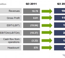 LifeWatch reports positive third quarter results