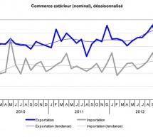 Swiss exports off to a good start.