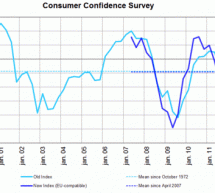 Consumer confidence improves in Switzerland