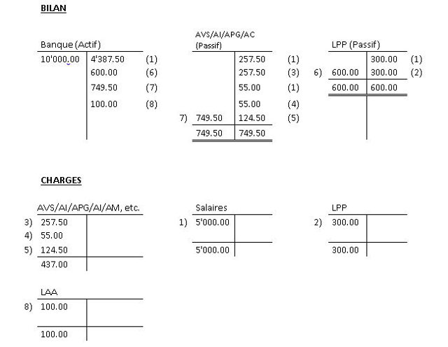 comptes charges salaire