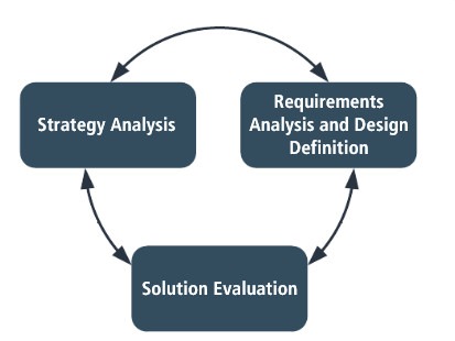 business analysis