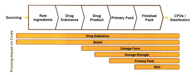 Product rationalization and supply chain strategies in the pharma industry