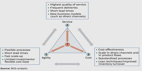 Product rationalization and supply chain strategies in the pharma industry