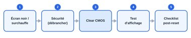 clear CMOS